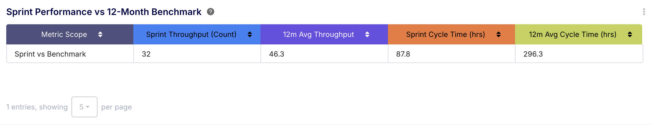 Sprint performance vs benchmark analysis